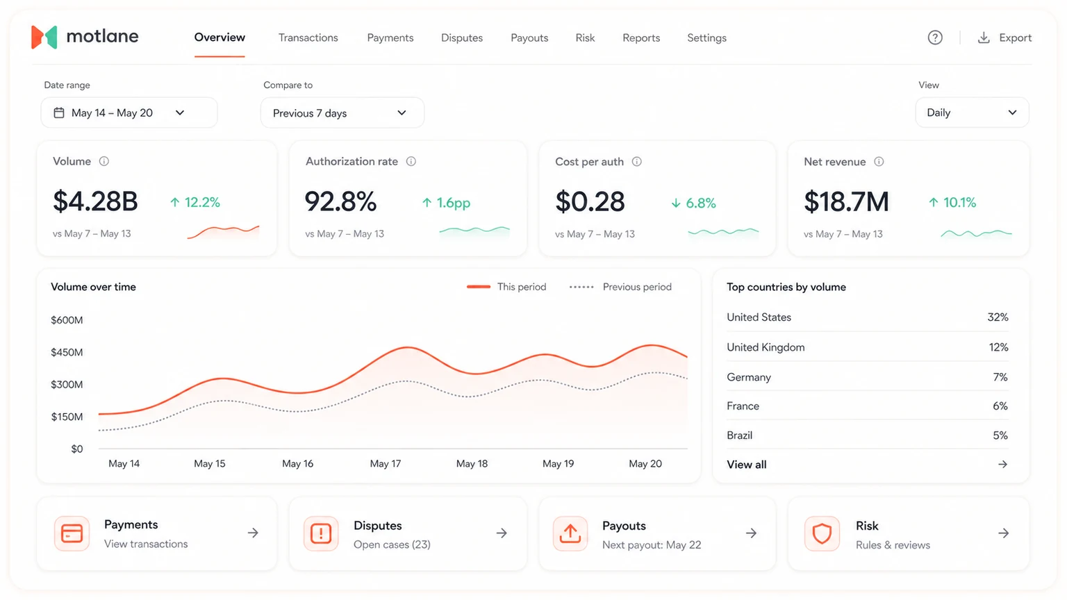 Motlane payment operations dashboard with metrics, trends and operational actions