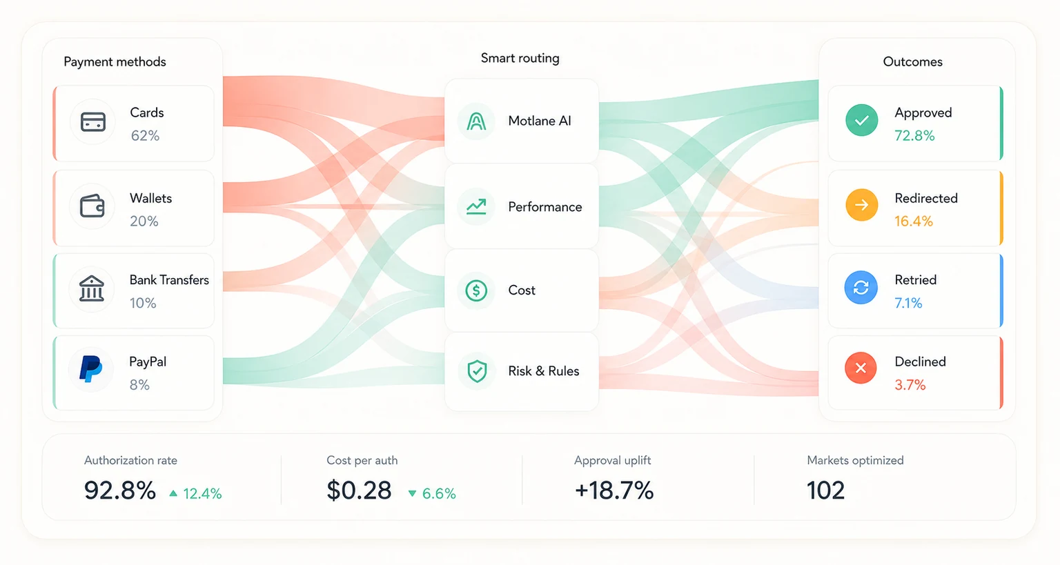 Motlane intelligent routing from payment methods through decision signals to outcomes